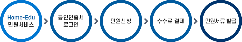 Home-Edu민원서비스 - 공인인증서 로그인 - 민원신청 -수수료결제 -민원서류 발급