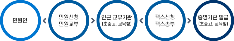Home-Edu민원서비스 - 공인인증서 로그인 - 민원신청 -수수료결제 -민원서류 발급